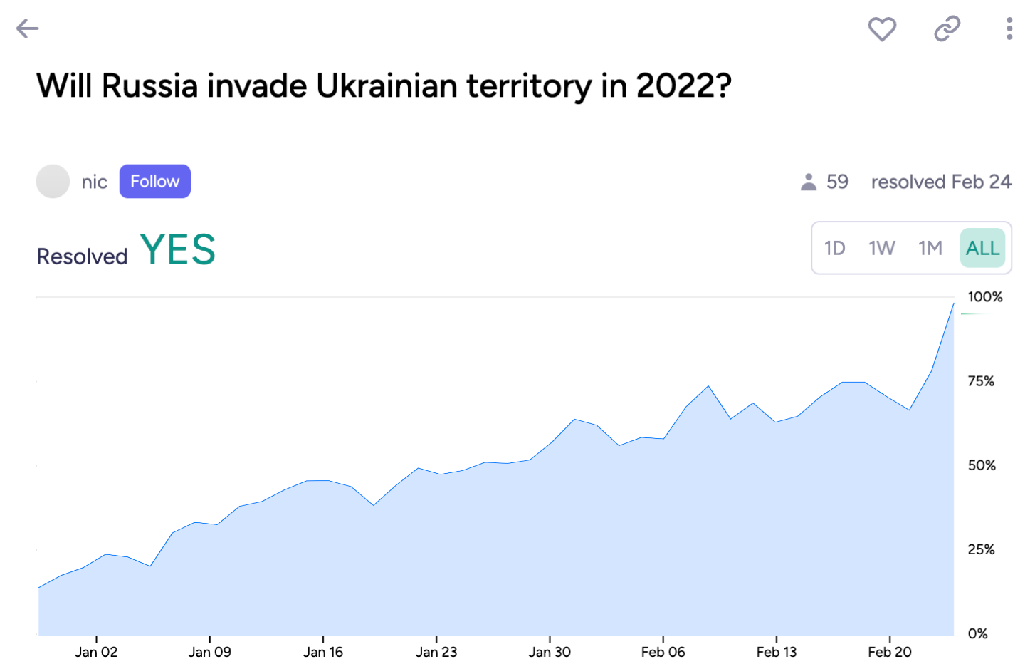 P(Russia invades Ukraine)