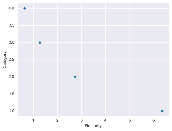 Average lexical similarity among FSI language categories